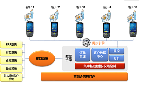 家電直銷會移動信息化，手持終端添磚加瓦