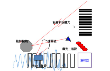 讀碼器選激光式還是影像式？DATALOGIC得利捷教您了解更高性價比的技術(shù)！