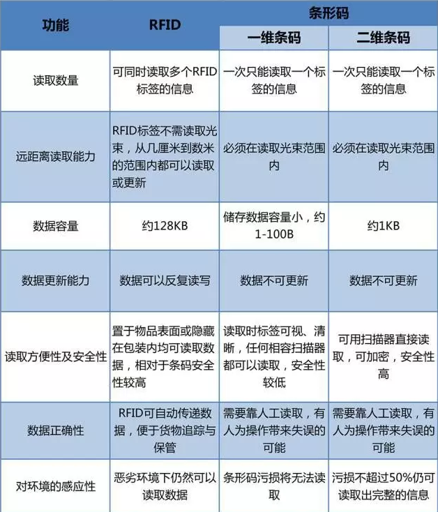RFID與條形碼存在哪些差異？
