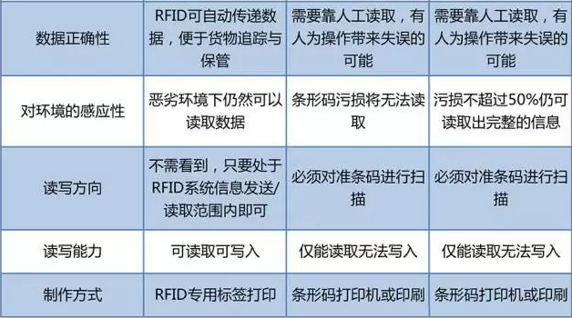 RFID與條形碼存在哪些差異？