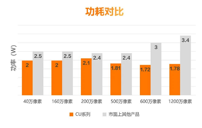 低功耗設(shè)計，性能穩(wěn)定.png