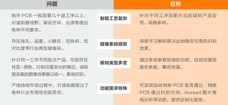 在PCB生產(chǎn)過程中完成穩(wěn)定、準(zhǔn)確的讀碼難點(diǎn).png